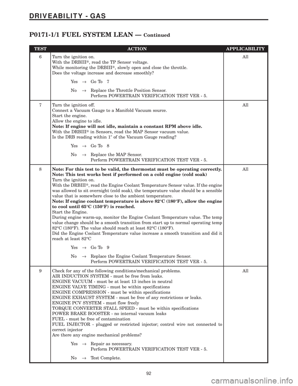 CHRYSLER VOYAGER 2001 Service Manual TEST ACTION APPLICABILITY
6 Turn the ignition on.
With the DRBIIIt, read the TP Sensor voltage.
While monitoring the DRBIIIt, slowly open and close the throttle.
Does the voltage increase and decrease CHRYSLER VOYAGER 2001 Service Manual TEST ACTION APPLICABILITY
6 Turn the ignition on.
With the DRBIIIt, read the TP Sensor voltage.
While monitoring the DRBIIIt, slowly open and close the throttle.
Does the voltage increase and decrease