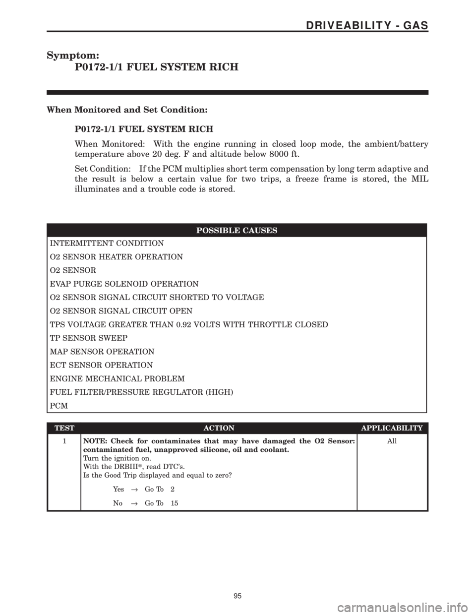 CHRYSLER VOYAGER 2001 Service Manual Symptom:
P0172-1/1 FUEL SYSTEM RICH
When Monitored and Set Condition:
P0172-1/1 FUEL SYSTEM RICH
When Monitored: With the engine running in closed loop mode, the ambient/battery
temperature above 20 d CHRYSLER VOYAGER 2001 Service Manual Symptom:
P0172-1/1 FUEL SYSTEM RICH
When Monitored and Set Condition:
P0172-1/1 FUEL SYSTEM RICH
When Monitored: With the engine running in closed loop mode, the ambient/battery
temperature above 20 d
