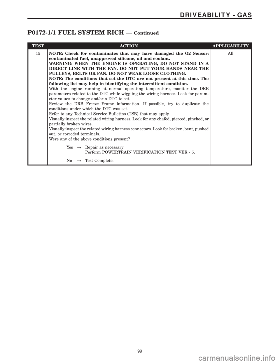 CHRYSLER VOYAGER 2001 Service Manual TEST ACTION APPLICABILITY
15NOTE: Check for contaminates that may have damaged the O2 Sensor:
contaminated fuel, unapproved silicone, oil and coolant.
WARNING: WHEN THE ENGINE IS OPERATING, DO NOT STA CHRYSLER VOYAGER 2001 Service Manual TEST ACTION APPLICABILITY
15NOTE: Check for contaminates that may have damaged the O2 Sensor:
contaminated fuel, unapproved silicone, oil and coolant.
WARNING: WHEN THE ENGINE IS OPERATING, DO NOT STA