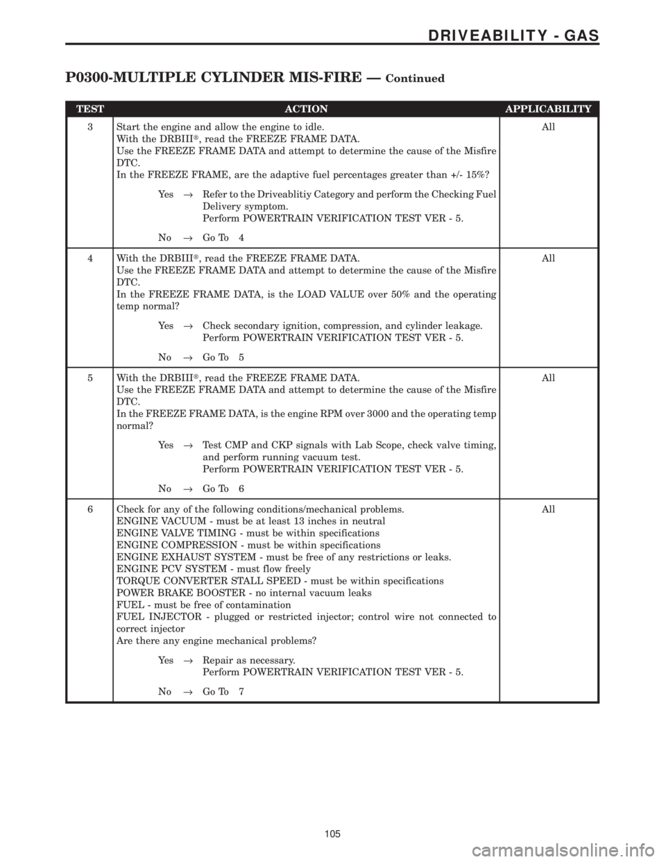 CHRYSLER VOYAGER 2001  Service Manual TEST ACTION APPLICABILITY
3 Start the engine and allow the engine to idle.
With the DRBIIIt, read the FREEZE FRAME DATA.
Use the FREEZE FRAME DATA and attempt to determine the cause of the Misfire
DTC