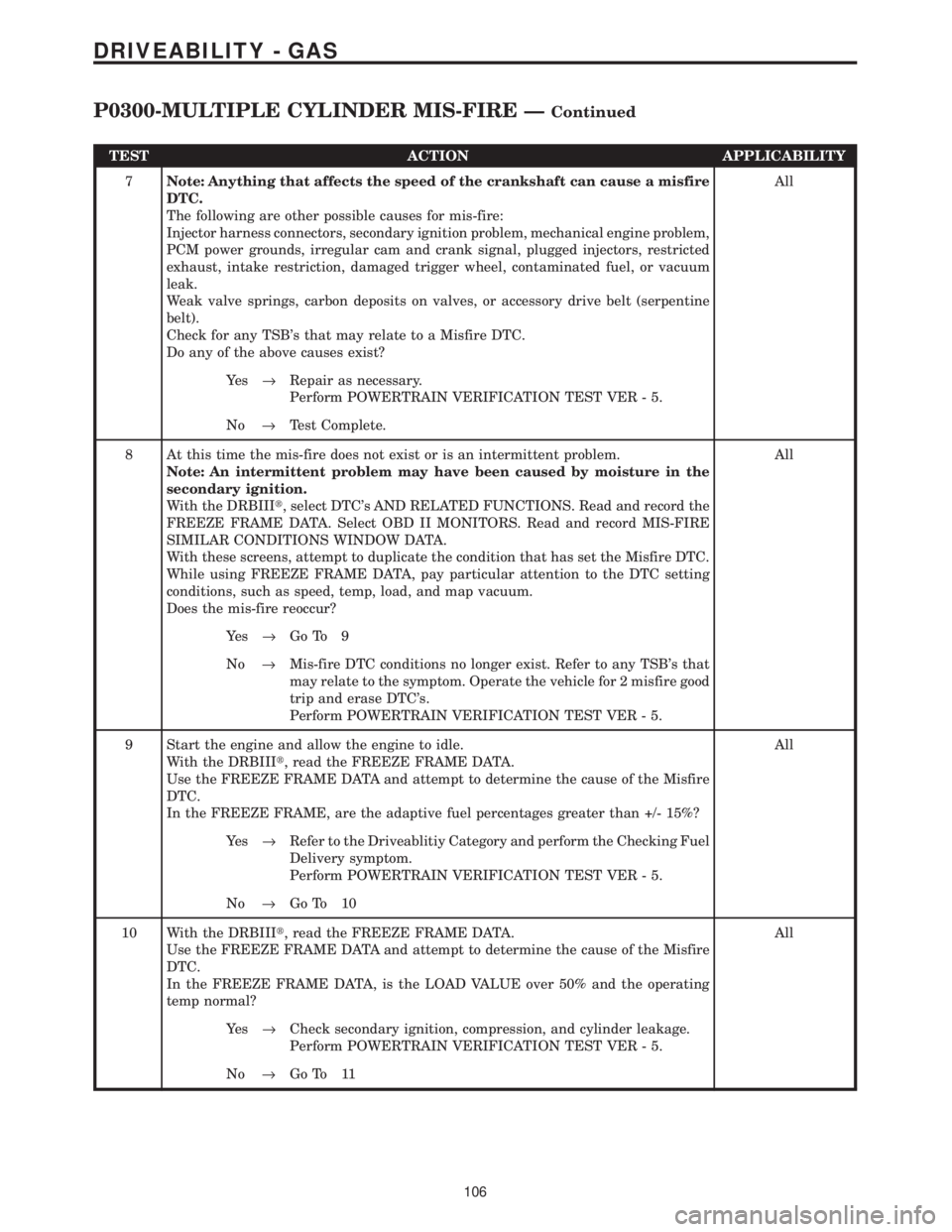 CHRYSLER VOYAGER 2001  Service Manual TEST ACTION APPLICABILITY
7Note: Anything that affects the speed of the crankshaft can cause a misfire
DTC.
The following are other possible causes for mis-fire:
Injector harness connectors, secondary