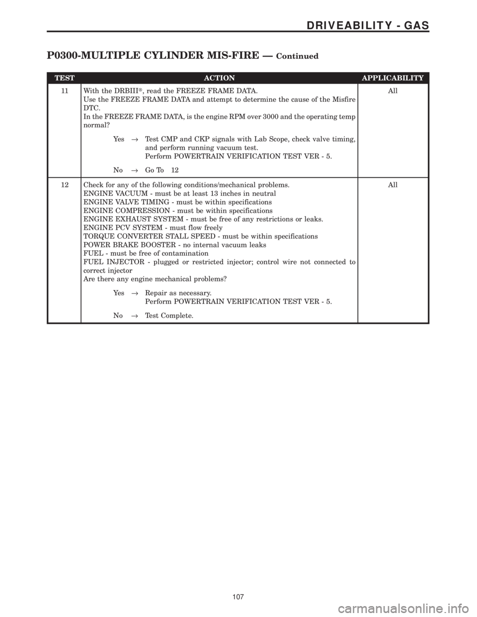 CHRYSLER VOYAGER 2001  Service Manual TEST ACTION APPLICABILITY
11 With the DRBIIIt, read the FREEZE FRAME DATA.
Use the FREEZE FRAME DATA and attempt to determine the cause of the Misfire
DTC.
In the FREEZE FRAME DATA, is the engine RPM 