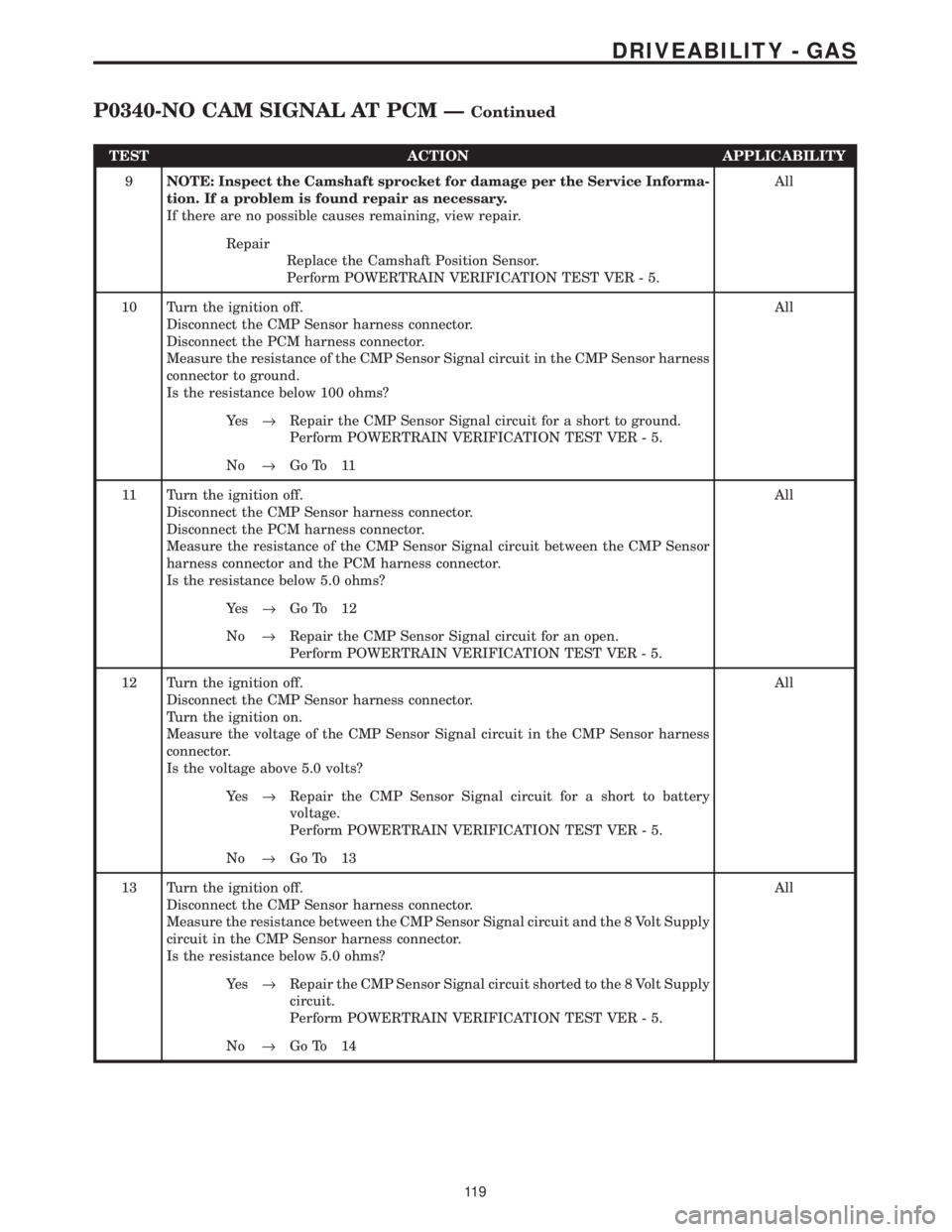 CHRYSLER VOYAGER 2001  Service Manual TEST ACTION APPLICABILITY
9NOTE: Inspect the Camshaft sprocket for damage per the Service Informa-
tion. If a problem is found repair as necessary.
If there are no possible causes remaining, view repa