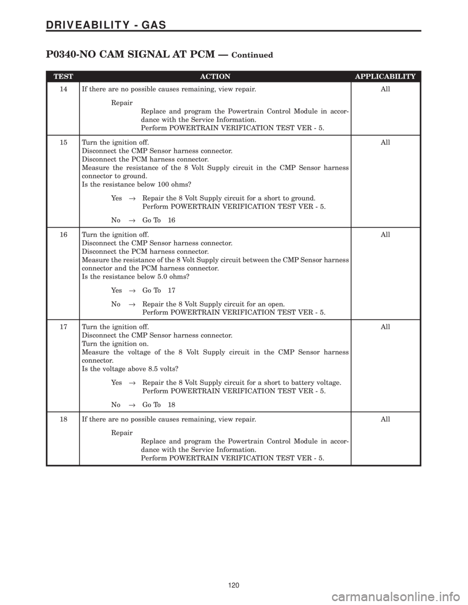 CHRYSLER VOYAGER 2001  Service Manual TEST ACTION APPLICABILITY
14 If there are no possible causes remaining, view repair. All
Repair
Replace and program the Powertrain Control Module in accor-
dance with the Service Information.
Perform 