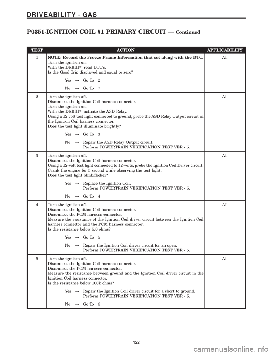 CHRYSLER VOYAGER 2001  Service Manual TEST ACTION APPLICABILITY
1NOTE: Record the Freeze Frame Information that set along with the DTC.
Turn the ignition on.
With the DRBIIIt, read DTCs.
Is the Good Trip displayed and equal to zero?All
Y