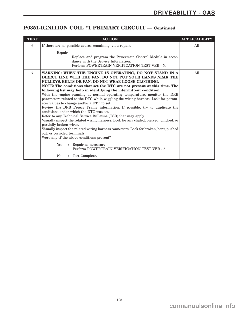 CHRYSLER VOYAGER 2001  Service Manual TEST ACTION APPLICABILITY
6 If there are no possible causes remaining, view repair. All
Repair
Replace and program the Powertrain Control Module in accor-
dance with the Service Information.
Perform P