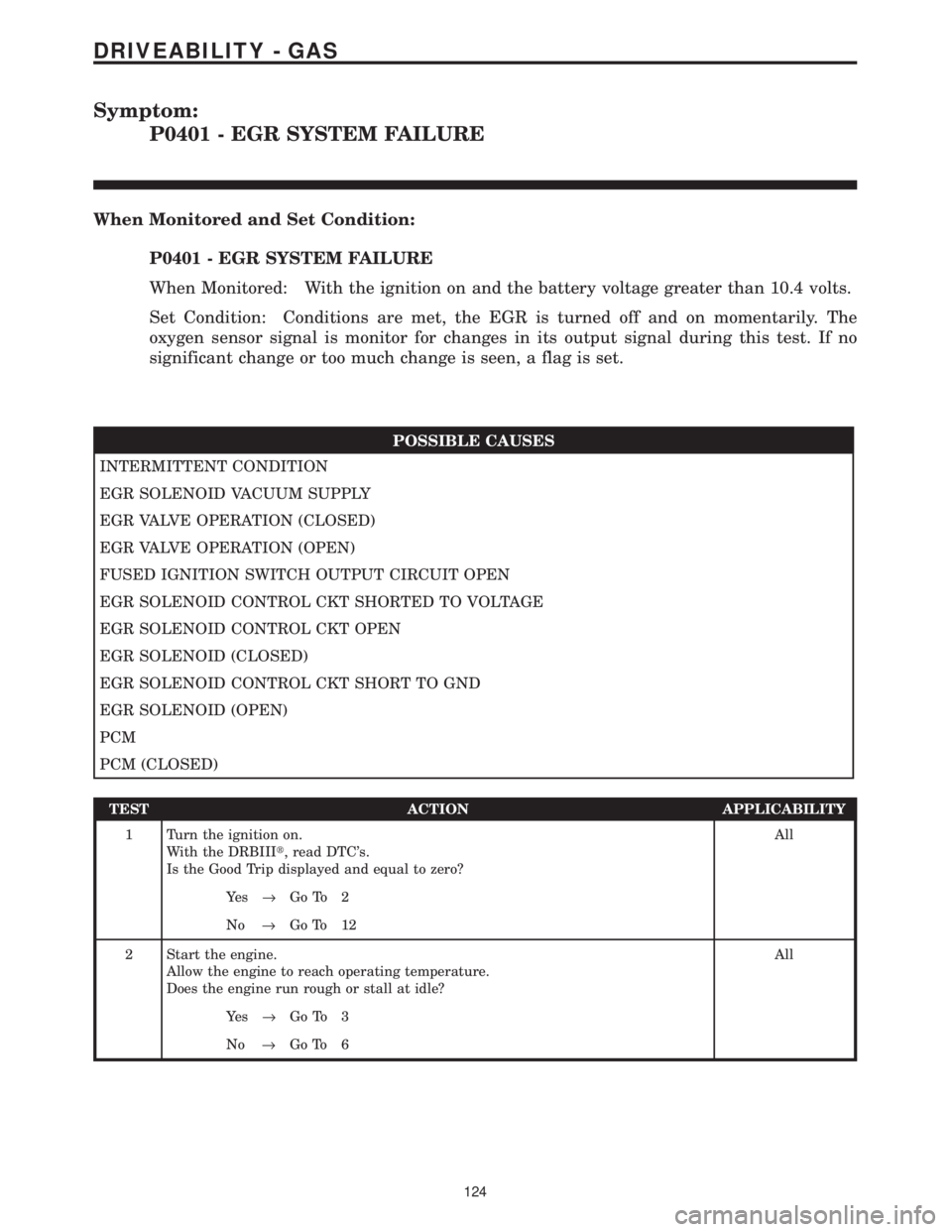 CHRYSLER VOYAGER 2001  Service Manual Symptom:
P0401 - EGR SYSTEM FAILURE
When Monitored and Set Condition:
P0401 - EGR SYSTEM FAILURE
When Monitored: With the ignition on and the battery voltage greater than 10.4 volts.
Set Condition: Co