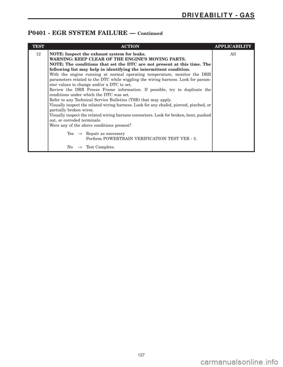 CHRYSLER VOYAGER 2001  Service Manual TEST ACTION APPLICABILITY
12NOTE: Inspect the exhaust system for leaks.
WARNING: KEEP CLEAR OF THE ENGINES MOVING PARTS.
NOTE: The conditions that set the DTC are not present at this time. The
follow