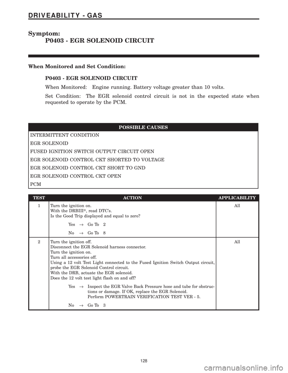 CHRYSLER VOYAGER 2001  Service Manual Symptom:
P0403 - EGR SOLENOID CIRCUIT
When Monitored and Set Condition:
P0403 - EGR SOLENOID CIRCUIT
When Monitored: Engine running. Battery voltage greater than 10 volts.
Set Condition: The EGR solen