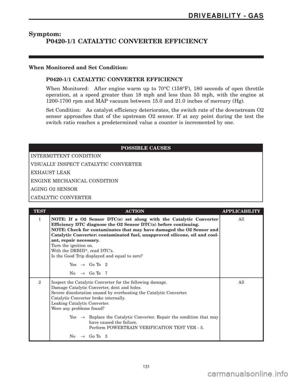 CHRYSLER VOYAGER 2001  Service Manual Symptom:
P0420-1/1 CATALYTIC CONVERTER EFFICIENCY
When Monitored and Set Condition:
P0420-1/1 CATALYTIC CONVERTER EFFICIENCY
When Monitored: After engine warm up to 70ÉC (158ÉF), 180 seconds of open