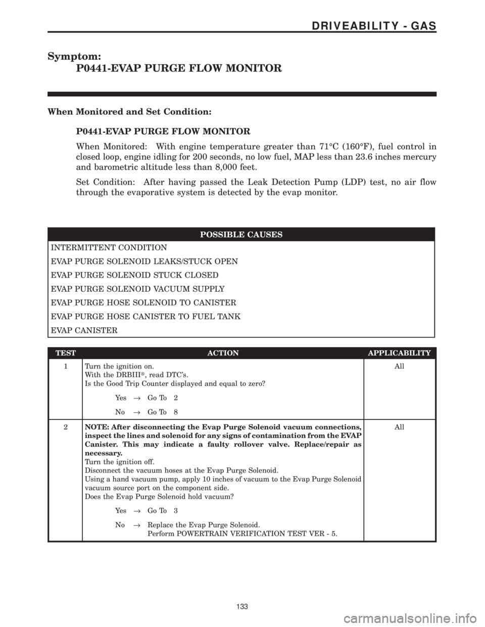 CHRYSLER VOYAGER 2001  Service Manual Symptom:
P0441-EVAP PURGE FLOW MONITOR
When Monitored and Set Condition:
P0441-EVAP PURGE FLOW MONITOR
When Monitored: With engine temperature greater than 71ÉC (160ÉF), fuel control in
closed loop,