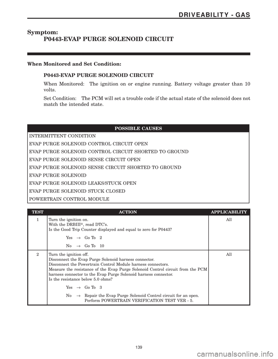 CHRYSLER VOYAGER 2001  Service Manual Symptom:
P0443-EVAP PURGE SOLENOID CIRCUIT
When Monitored and Set Condition:
P0443-EVAP PURGE SOLENOID CIRCUIT
When Monitored: The ignition on or engine running. Battery voltage greater than 10
volts.