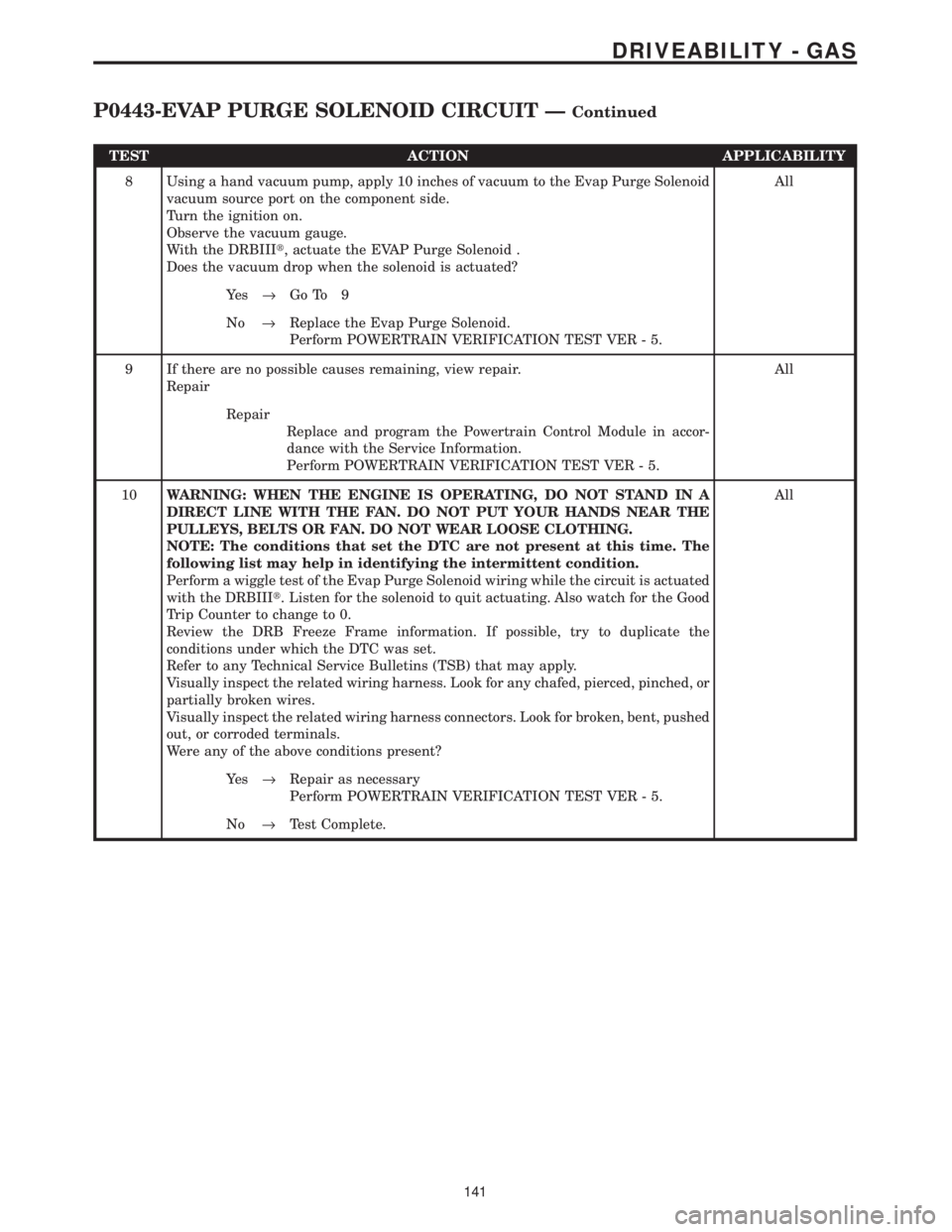 CHRYSLER VOYAGER 2001  Service Manual TEST ACTION APPLICABILITY
8 Using a hand vacuum pump, apply 10 inches of vacuum to the Evap Purge Solenoid
vacuum source port on the component side.
Turn the ignition on.
Observe the vacuum gauge.
Wit