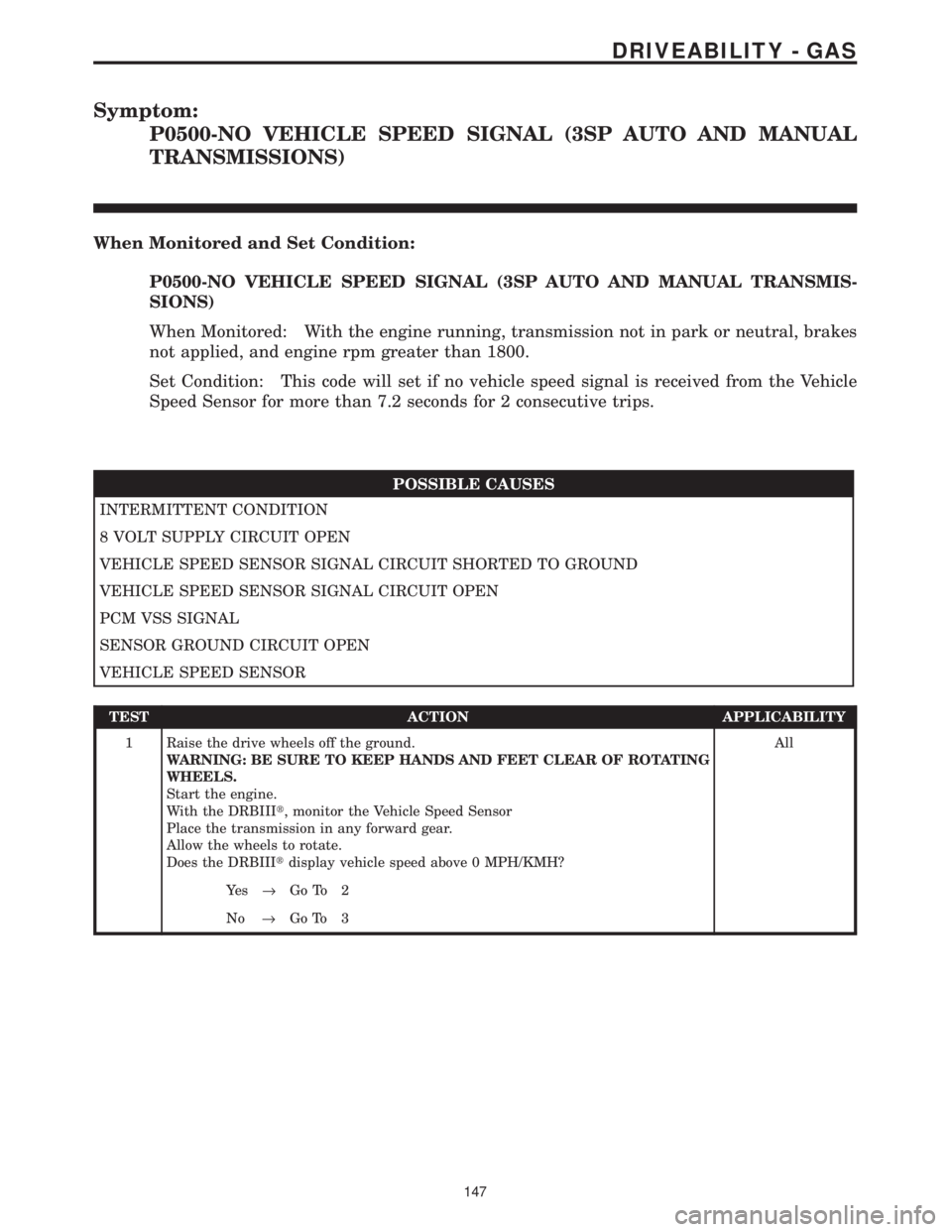 CHRYSLER VOYAGER 2001 Service Manual Symptom:
P0500-NO VEHICLE SPEED SIGNAL (3SP AUTO AND MANUAL
TRANSMISSIONS)
When Monitored and Set Condition:
P0500-NO VEHICLE SPEED SIGNAL (3SP AUTO AND MANUAL TRANSMIS-
SIONS)
When Monitored: With th CHRYSLER VOYAGER 2001 Service Manual Symptom:
P0500-NO VEHICLE SPEED SIGNAL (3SP AUTO AND MANUAL
TRANSMISSIONS)
When Monitored and Set Condition:
P0500-NO VEHICLE SPEED SIGNAL (3SP AUTO AND MANUAL TRANSMIS-
SIONS)
When Monitored: With th