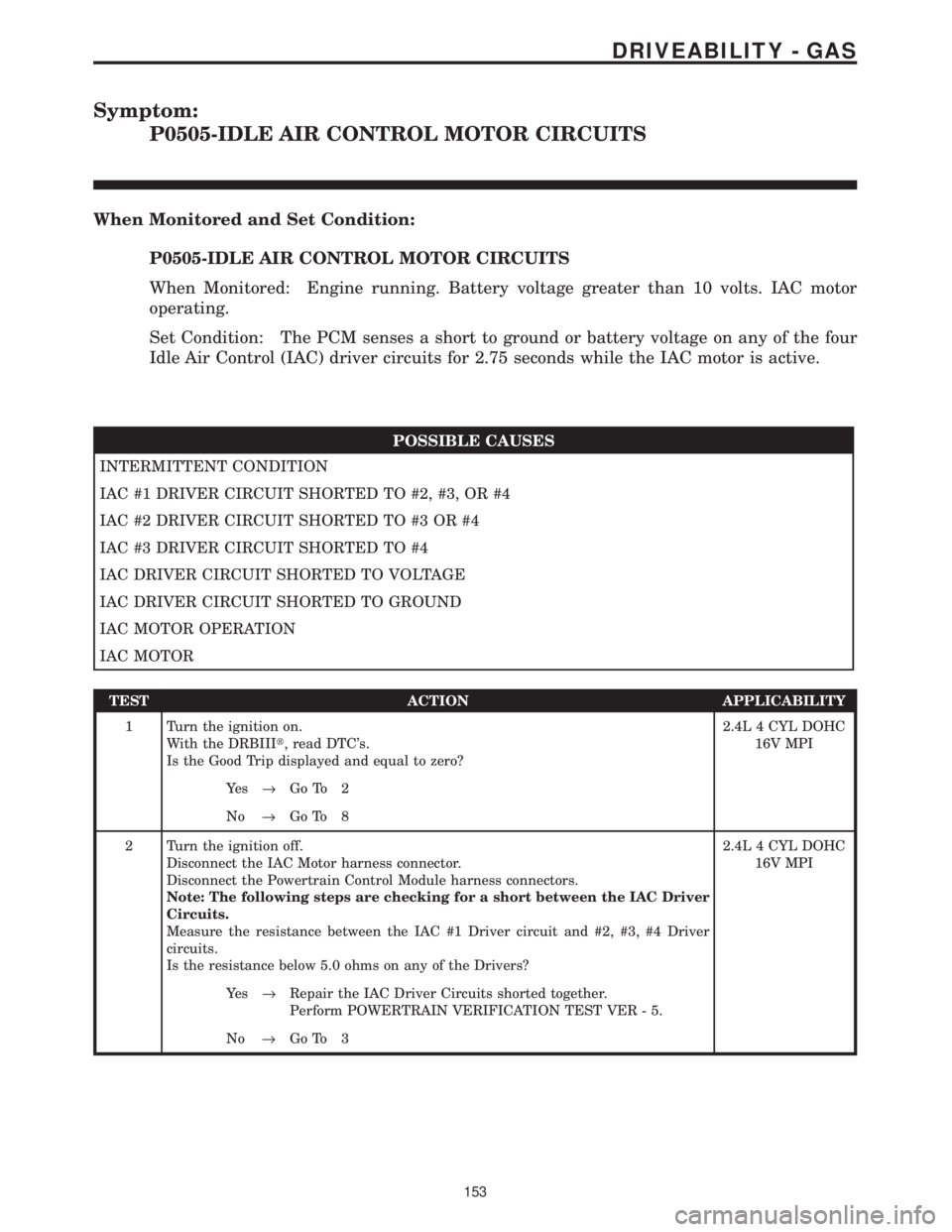 CHRYSLER VOYAGER 2001 Service Manual Symptom:
P0505-IDLE AIR CONTROL MOTOR CIRCUITS
When Monitored and Set Condition:
P0505-IDLE AIR CONTROL MOTOR CIRCUITS
When Monitored: Engine running. Battery voltage greater than 10 volts. IAC motor
CHRYSLER VOYAGER 2001 Service Manual Symptom:
P0505-IDLE AIR CONTROL MOTOR CIRCUITS
When Monitored and Set Condition:
P0505-IDLE AIR CONTROL MOTOR CIRCUITS
When Monitored: Engine running. Battery voltage greater than 10 volts. IAC motor