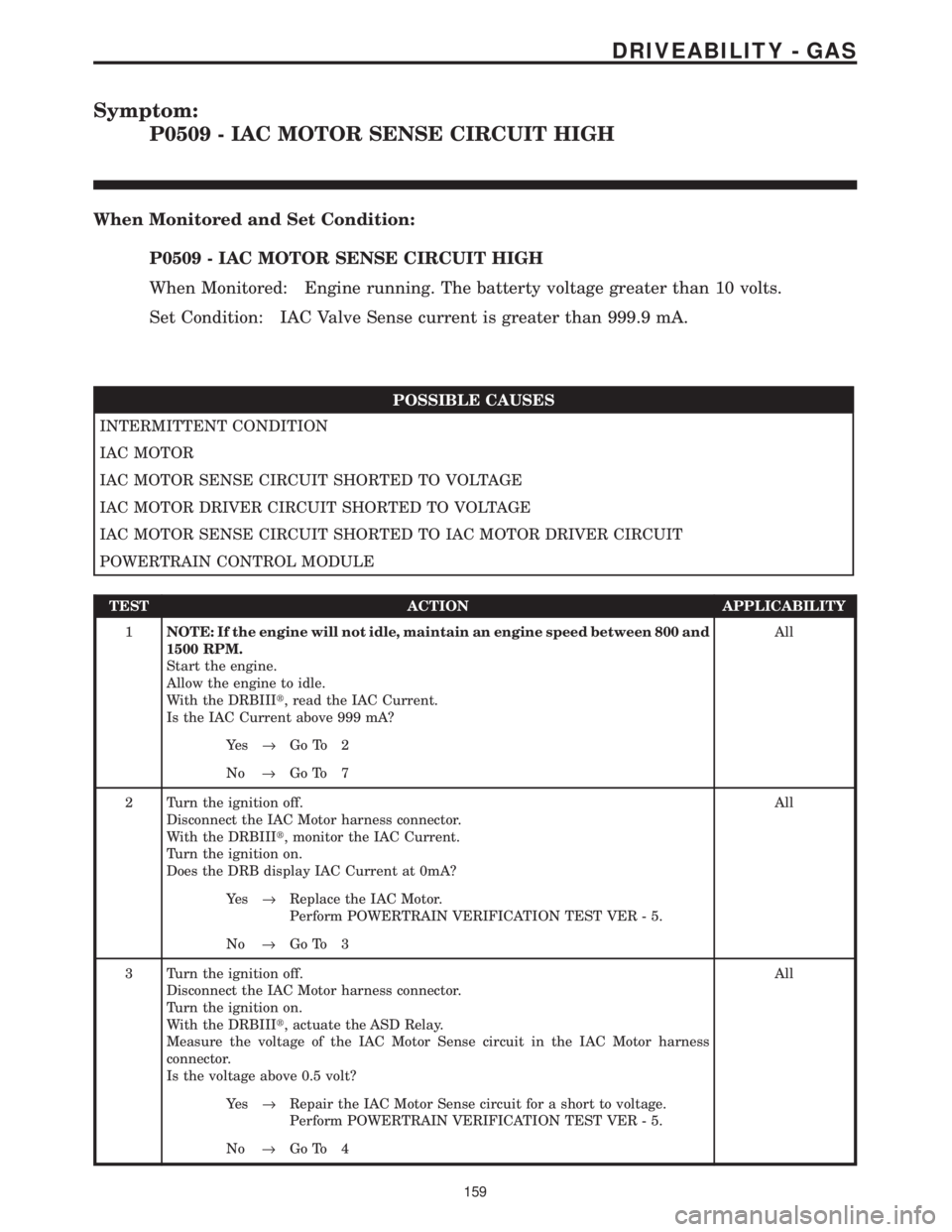 CHRYSLER VOYAGER 2001 Service Manual Symptom:
P0509 - IAC MOTOR SENSE CIRCUIT HIGH
When Monitored and Set Condition:
P0509 - IAC MOTOR SENSE CIRCUIT HIGH
When Monitored: Engine running. The batterty voltage greater than 10 volts.
Set Con CHRYSLER VOYAGER 2001 Service Manual Symptom:
P0509 - IAC MOTOR SENSE CIRCUIT HIGH
When Monitored and Set Condition:
P0509 - IAC MOTOR SENSE CIRCUIT HIGH
When Monitored: Engine running. The batterty voltage greater than 10 volts.
Set Con