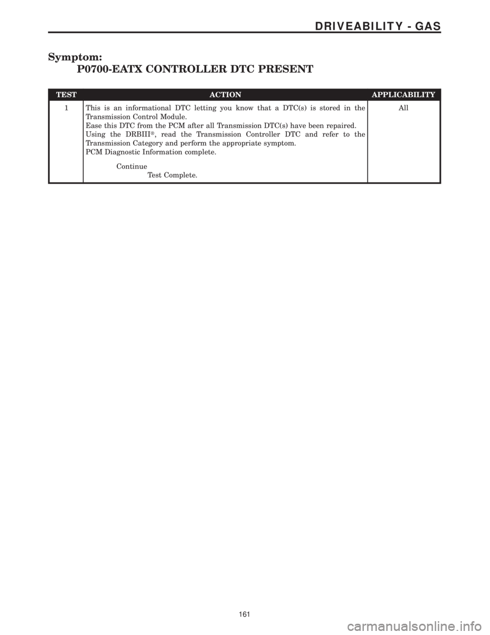 CHRYSLER VOYAGER 2001  Service Manual Symptom:
P0700-EATX CONTROLLER DTC PRESENT
TEST ACTION APPLICABILITY
1 This is an informational DTC letting you know that a DTC(s) is stored in the
Transmission Control Module.
Ease this DTC from the 