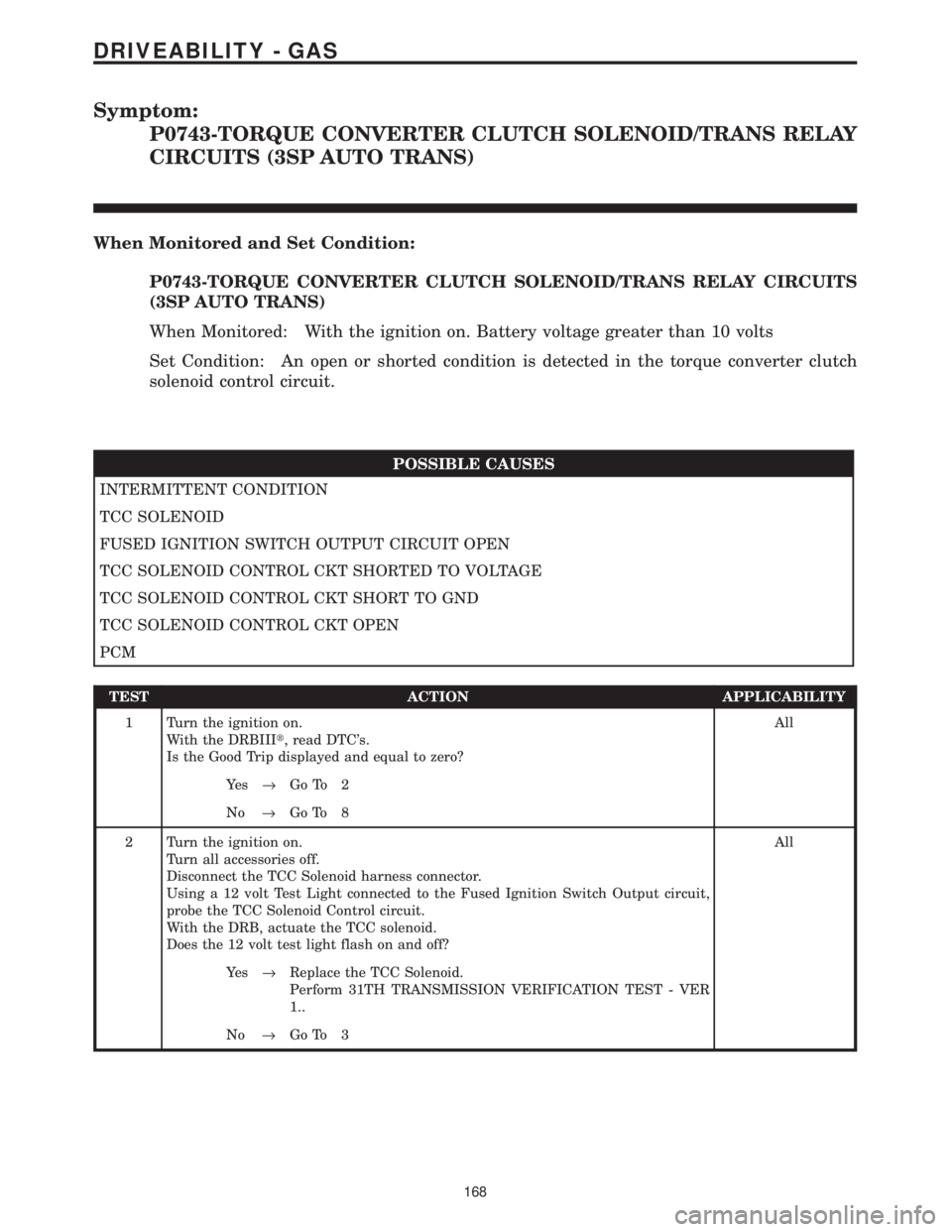CHRYSLER VOYAGER 2001 Service Manual Symptom:
P0743-TORQUE CONVERTER CLUTCH SOLENOID/TRANS RELAY
CIRCUITS (3SP AUTO TRANS)
When Monitored and Set Condition:
P0743-TORQUE CONVERTER CLUTCH SOLENOID/TRANS RELAY CIRCUITS
(3SP AUTO TRANS)
Whe CHRYSLER VOYAGER 2001 Service Manual Symptom:
P0743-TORQUE CONVERTER CLUTCH SOLENOID/TRANS RELAY
CIRCUITS (3SP AUTO TRANS)
When Monitored and Set Condition:
P0743-TORQUE CONVERTER CLUTCH SOLENOID/TRANS RELAY CIRCUITS
(3SP AUTO TRANS)
Whe