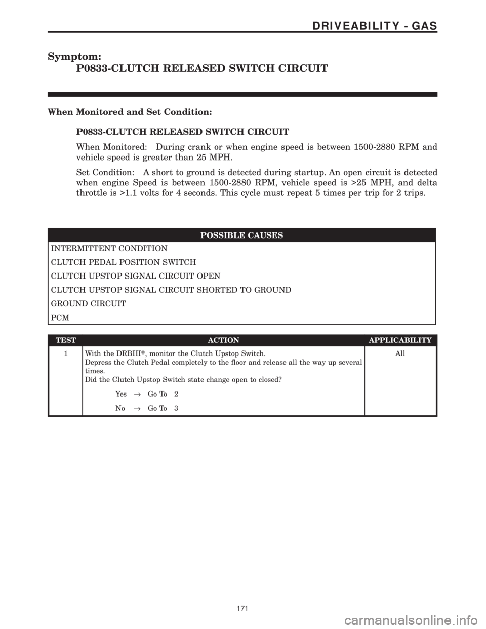 CHRYSLER VOYAGER 2001  Service Manual Symptom:
P0833-CLUTCH RELEASED SWITCH CIRCUIT
When Monitored and Set Condition:
P0833-CLUTCH RELEASED SWITCH CIRCUIT
When Monitored: During crank or when engine speed is between 1500-2880 RPM and
vehi