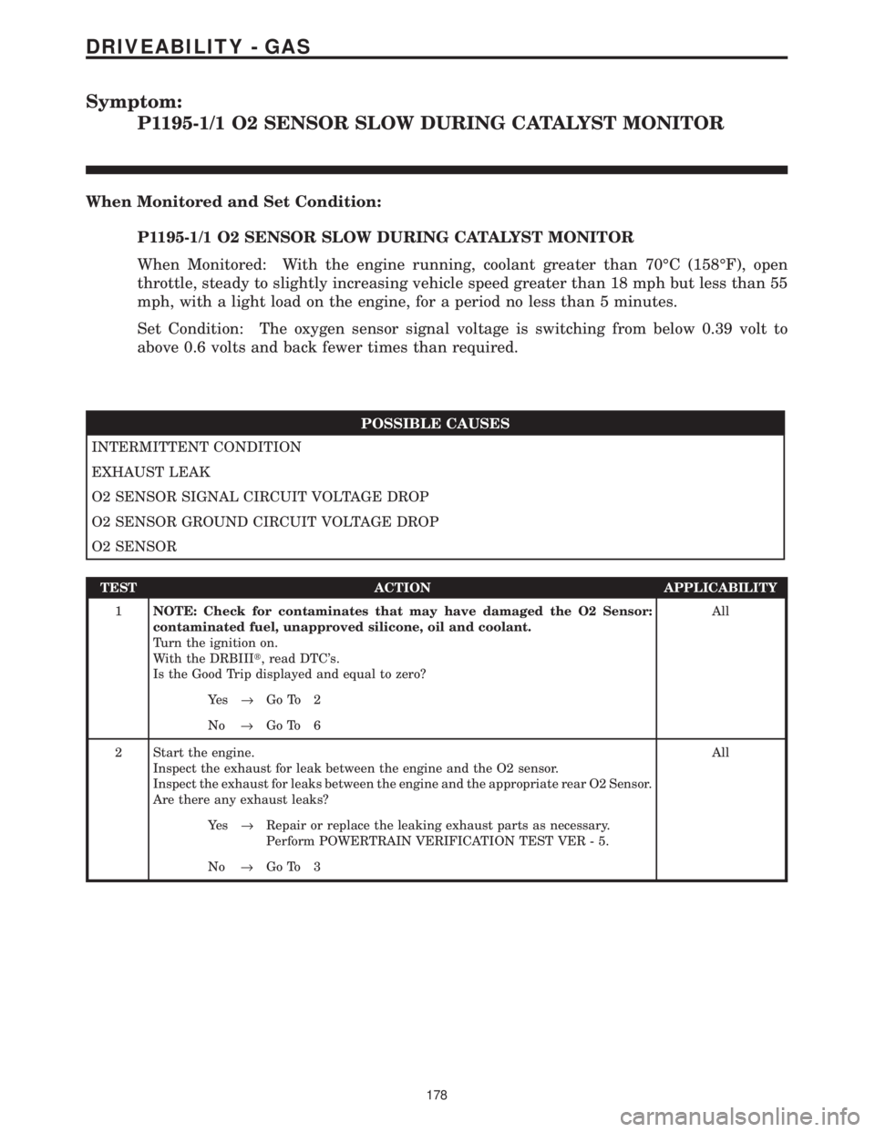 CHRYSLER VOYAGER 2001 Service Manual Symptom:
P1195-1/1 O2 SENSOR SLOW DURING CATALYST MONITOR
When Monitored and Set Condition:
P1195-1/1 O2 SENSOR SLOW DURING CATALYST MONITOR
When Monitored: With the engine running, coolant greater th CHRYSLER VOYAGER 2001 Service Manual Symptom:
P1195-1/1 O2 SENSOR SLOW DURING CATALYST MONITOR
When Monitored and Set Condition:
P1195-1/1 O2 SENSOR SLOW DURING CATALYST MONITOR
When Monitored: With the engine running, coolant greater th