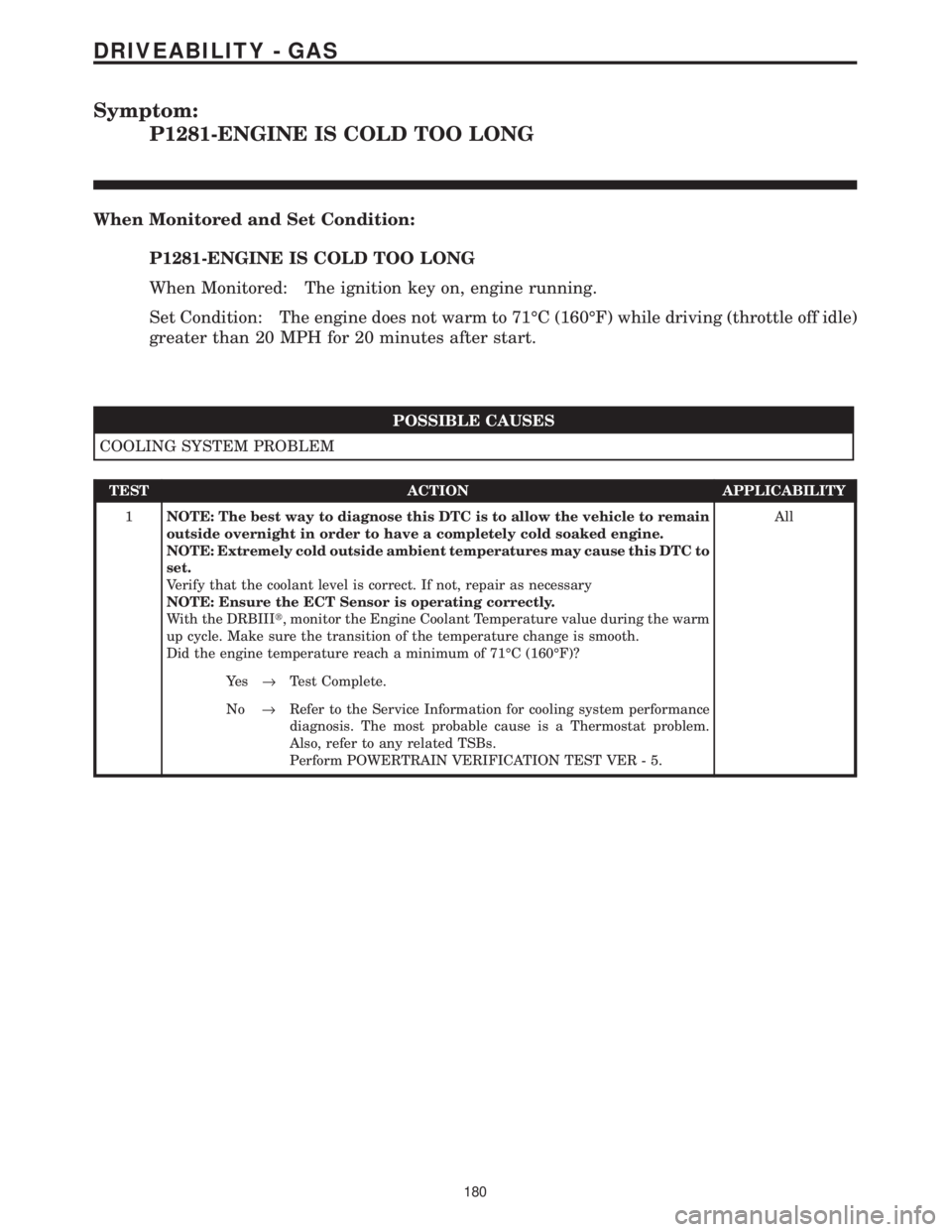 CHRYSLER VOYAGER 2001  Service Manual Symptom:
P1281-ENGINE IS COLD TOO LONG
When Monitored and Set Condition:
P1281-ENGINE IS COLD TOO LONG
When Monitored: The ignition key on, engine running.
Set Condition: The engine does not warm to 7