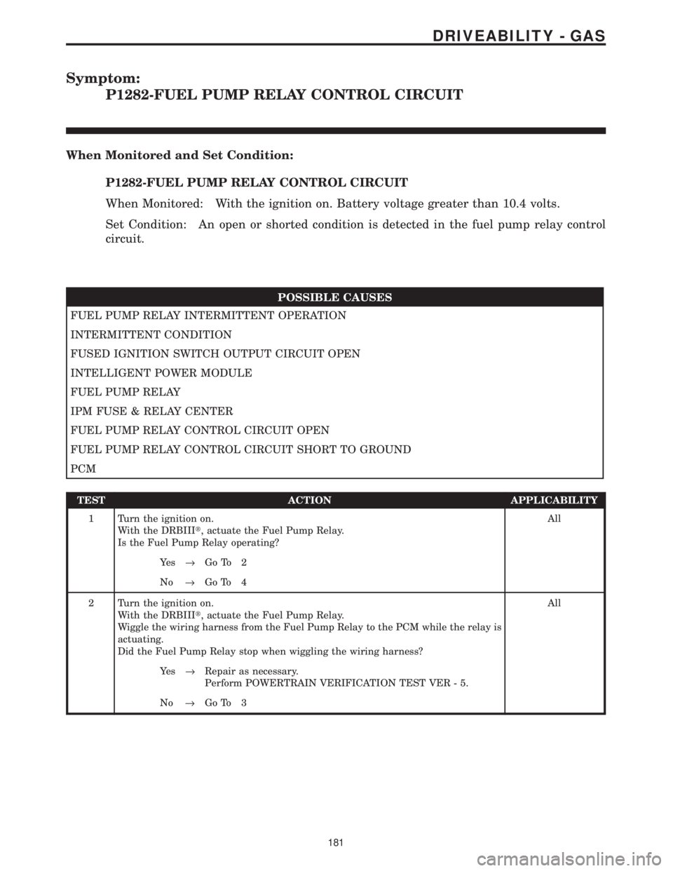 CHRYSLER VOYAGER 2001  Service Manual Symptom:
P1282-FUEL PUMP RELAY CONTROL CIRCUIT
When Monitored and Set Condition:
P1282-FUEL PUMP RELAY CONTROL CIRCUIT
When Monitored: With the ignition on. Battery voltage greater than 10.4 volts.
Se