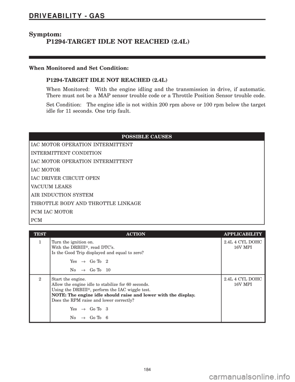 CHRYSLER VOYAGER 2001 Service Manual Symptom:
P1294-TARGET IDLE NOT REACHED (2.4L)
When Monitored and Set Condition:
P1294-TARGET IDLE NOT REACHED (2.4L)
When Monitored: With the engine idling and the transmission in drive, if automatic. CHRYSLER VOYAGER 2001 Service Manual Symptom:
P1294-TARGET IDLE NOT REACHED (2.4L)
When Monitored and Set Condition:
P1294-TARGET IDLE NOT REACHED (2.4L)
When Monitored: With the engine idling and the transmission in drive, if automatic.
