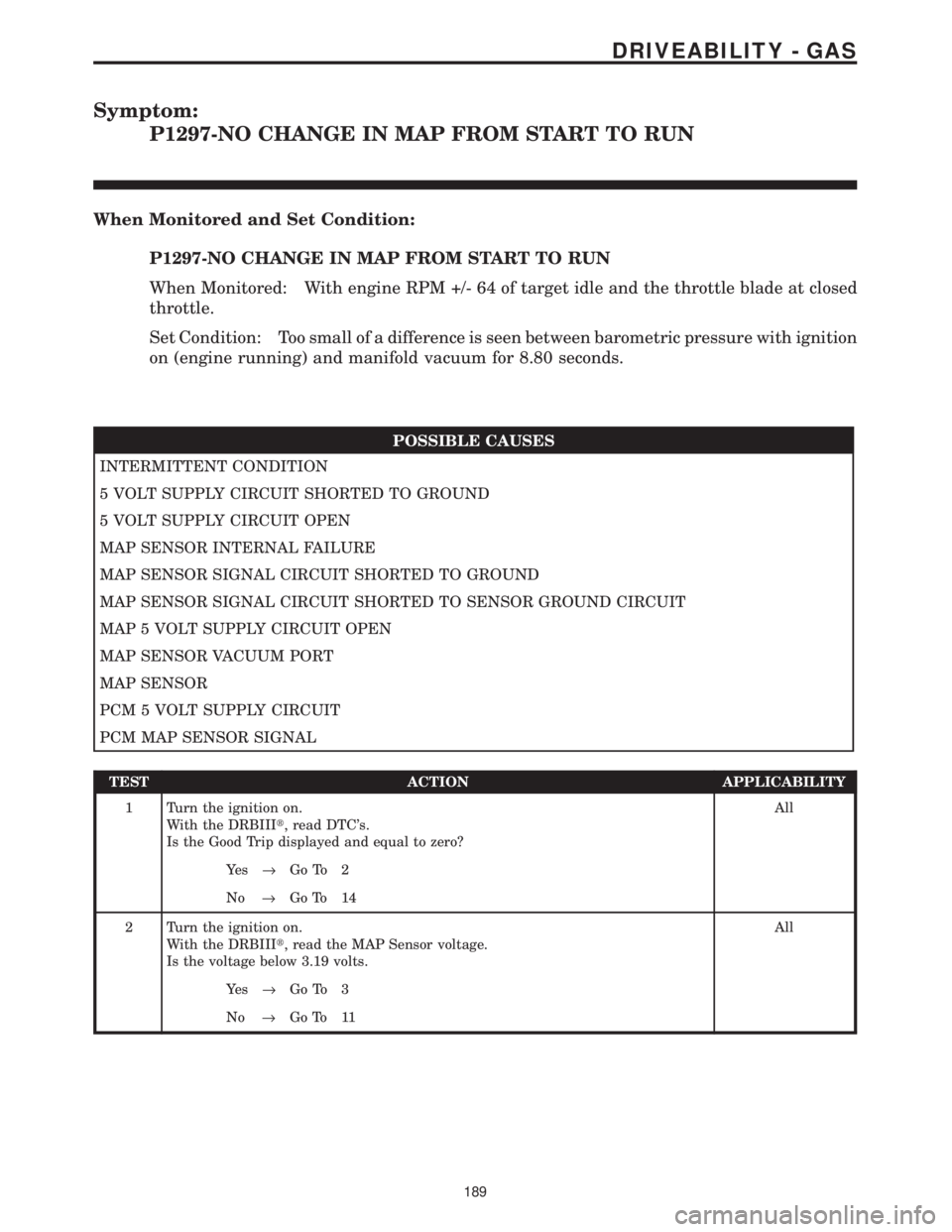 CHRYSLER VOYAGER 2001 Service Manual Symptom:
P1297-NO CHANGE IN MAP FROM START TO RUN
When Monitored and Set Condition:
P1297-NO CHANGE IN MAP FROM START TO RUN
When Monitored: With engine RPM +/- 64 of target idle and the throttle blad CHRYSLER VOYAGER 2001 Service Manual Symptom:
P1297-NO CHANGE IN MAP FROM START TO RUN
When Monitored and Set Condition:
P1297-NO CHANGE IN MAP FROM START TO RUN
When Monitored: With engine RPM +/- 64 of target idle and the throttle blad