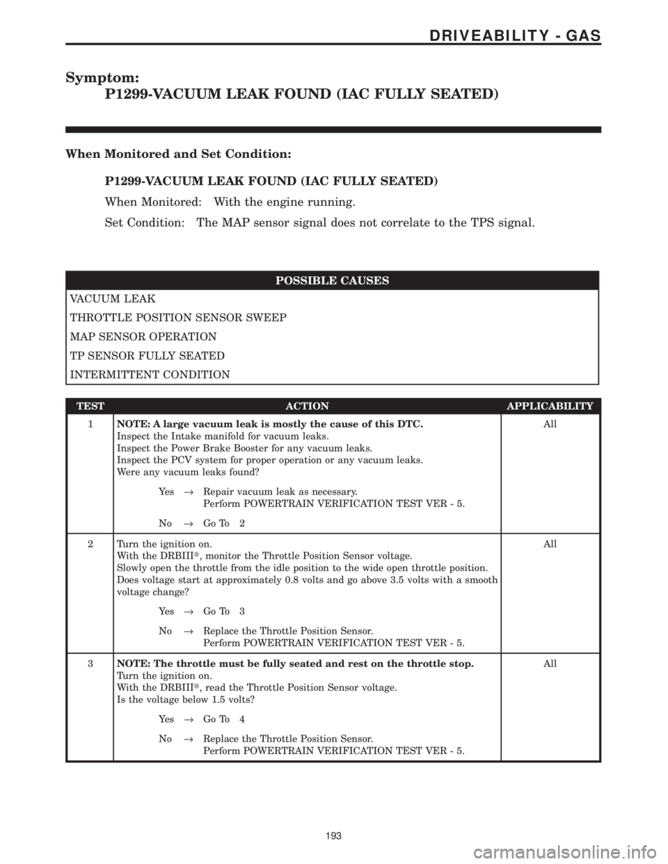 CHRYSLER VOYAGER 2001  Service Manual Symptom:
P1299-VACUUM LEAK FOUND (IAC FULLY SEATED)
When Monitored and Set Condition:
P1299-VACUUM LEAK FOUND (IAC FULLY SEATED)
When Monitored: With the engine running.
Set Condition: The MAP sensor 