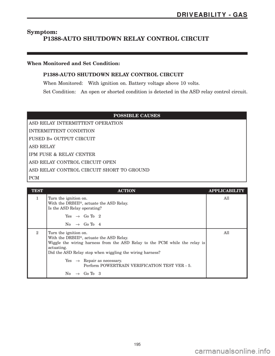 CHRYSLER VOYAGER 2001  Service Manual Symptom:
P1388-AUTO SHUTDOWN RELAY CONTROL CIRCUIT
When Monitored and Set Condition:
P1388-AUTO SHUTDOWN RELAY CONTROL CIRCUIT
When Monitored: With ignition on. Battery voltage above 10 volts.
Set Con