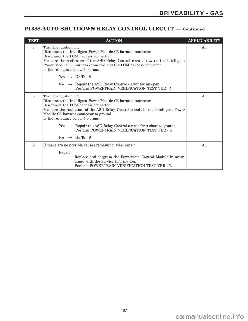 CHRYSLER VOYAGER 2001  Service Manual TEST ACTION APPLICABILITY
7 Turn the ignition off.
Disconnect the Intelligent Power Module C3 harness connector.
Disconnect the PCM harness connector.
Measure the resistance of the ASD Relay Control c