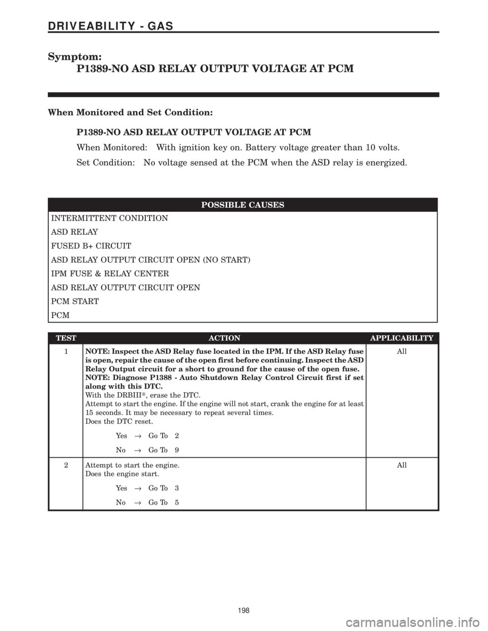 CHRYSLER VOYAGER 2001  Service Manual Symptom:
P1389-NO ASD RELAY OUTPUT VOLTAGE AT PCM
When Monitored and Set Condition:
P1389-NO ASD RELAY OUTPUT VOLTAGE AT PCM
When Monitored: With ignition key on. Battery voltage greater than 10 volts