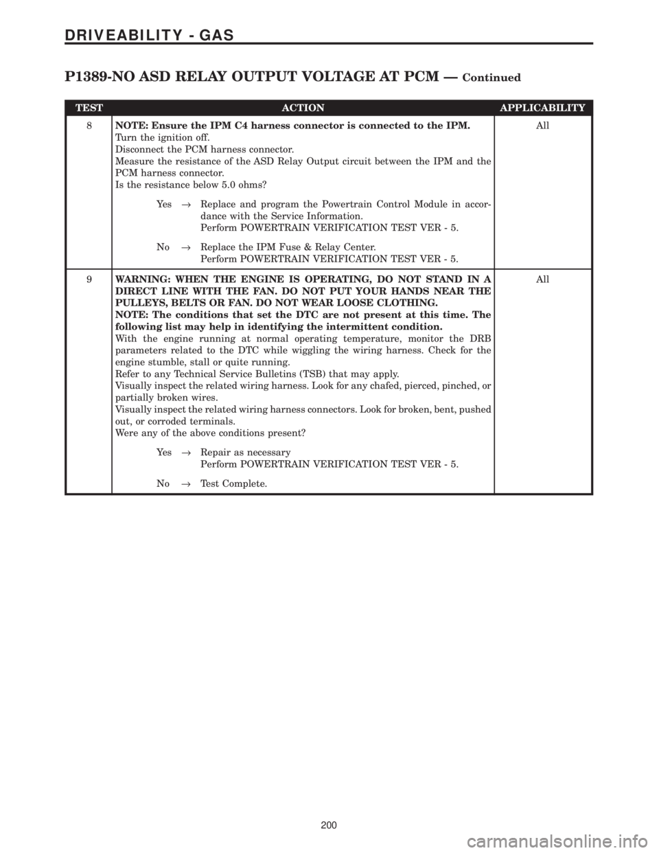 CHRYSLER VOYAGER 2001  Service Manual TEST ACTION APPLICABILITY
8NOTE: Ensure the IPM C4 harness connector is connected to the IPM.
Turn the ignition off.
Disconnect the PCM harness connector.
Measure the resistance of the ASD Relay Outpu