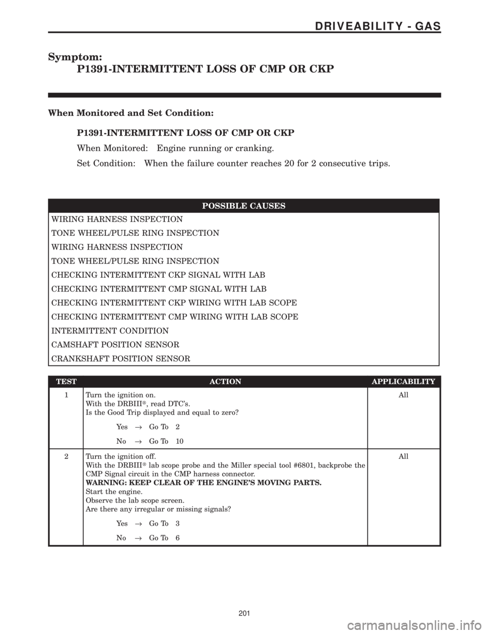 CHRYSLER VOYAGER 2001  Service Manual Symptom:
P1391-INTERMITTENT LOSS OF CMP OR CKP
When Monitored and Set Condition:
P1391-INTERMITTENT LOSS OF CMP OR CKP
When Monitored: Engine running or cranking.
Set Condition: When the failure count