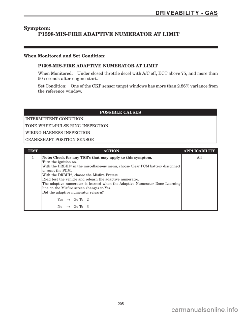 CHRYSLER VOYAGER 2001  Service Manual Symptom:
P1398-MIS-FIRE ADAPTIVE NUMERATOR AT LIMIT
When Monitored and Set Condition:
P1398-MIS-FIRE ADAPTIVE NUMERATOR AT LIMIT
When Monitored: Under closed throttle decel with A/C off, ECT above 75,