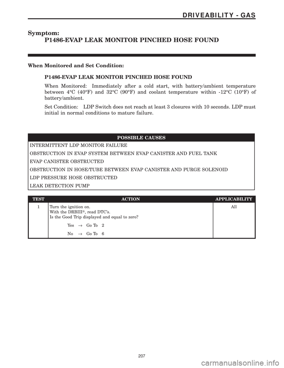 CHRYSLER VOYAGER 2001  Service Manual Symptom:
P1486-EVAP LEAK MONITOR PINCHED HOSE FOUND
When Monitored and Set Condition:
P1486-EVAP LEAK MONITOR PINCHED HOSE FOUND
When Monitored: Immediately after a cold start, with battery/ambient te