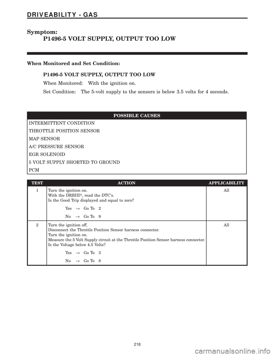 CHRYSLER VOYAGER 2001  Service Manual Symptom:
P1496-5 VOLT SUPPLY, OUTPUT TOO LOW
When Monitored and Set Condition:
P1496-5 VOLT SUPPLY, OUTPUT TOO LOW
When Monitored: With the ignition on.
Set Condition: The 5-volt supply to the sensors