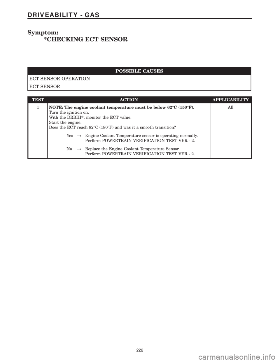 CHRYSLER VOYAGER 2001  Service Manual Symptom:
*CHECKING ECT SENSOR
POSSIBLE CAUSES
ECT SENSOR OPERATION
ECT SENSOR
TEST ACTION APPLICABILITY
1NOTE: The engine coolant temperature must be below 62ÉC (150ÉF).
Turn the ignition on.
With t