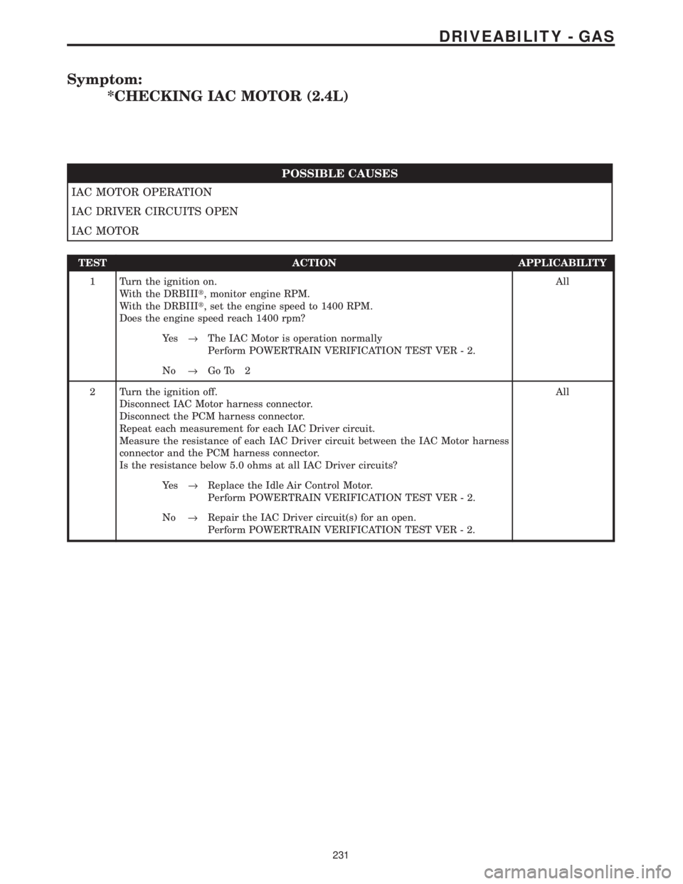 CHRYSLER VOYAGER 2001  Service Manual Symptom:
*CHECKING IAC MOTOR (2.4L)
POSSIBLE CAUSES
IAC MOTOR OPERATION
IAC DRIVER CIRCUITS OPEN
IAC MOTOR
TEST ACTION APPLICABILITY
1 Turn the ignition on.
With the DRBIIIt, monitor engine RPM.
With 