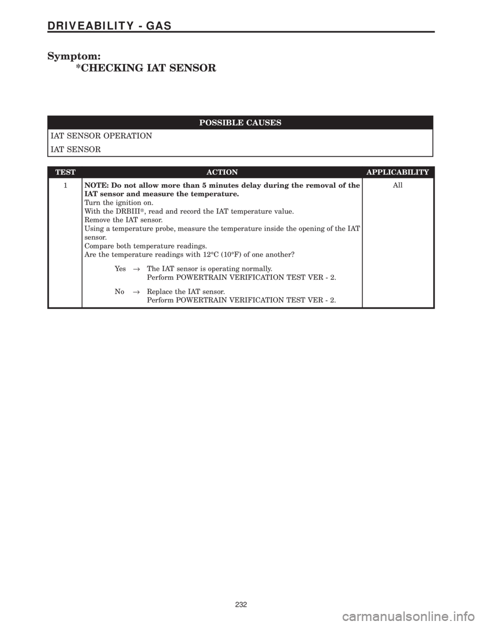 CHRYSLER VOYAGER 2001  Service Manual Symptom:
*CHECKING IAT SENSOR
POSSIBLE CAUSES
IAT SENSOR OPERATION
IAT SENSOR
TEST ACTION APPLICABILITY
1NOTE: Do not allow more than 5 minutes delay during the removal of the
IAT sensor and measure t