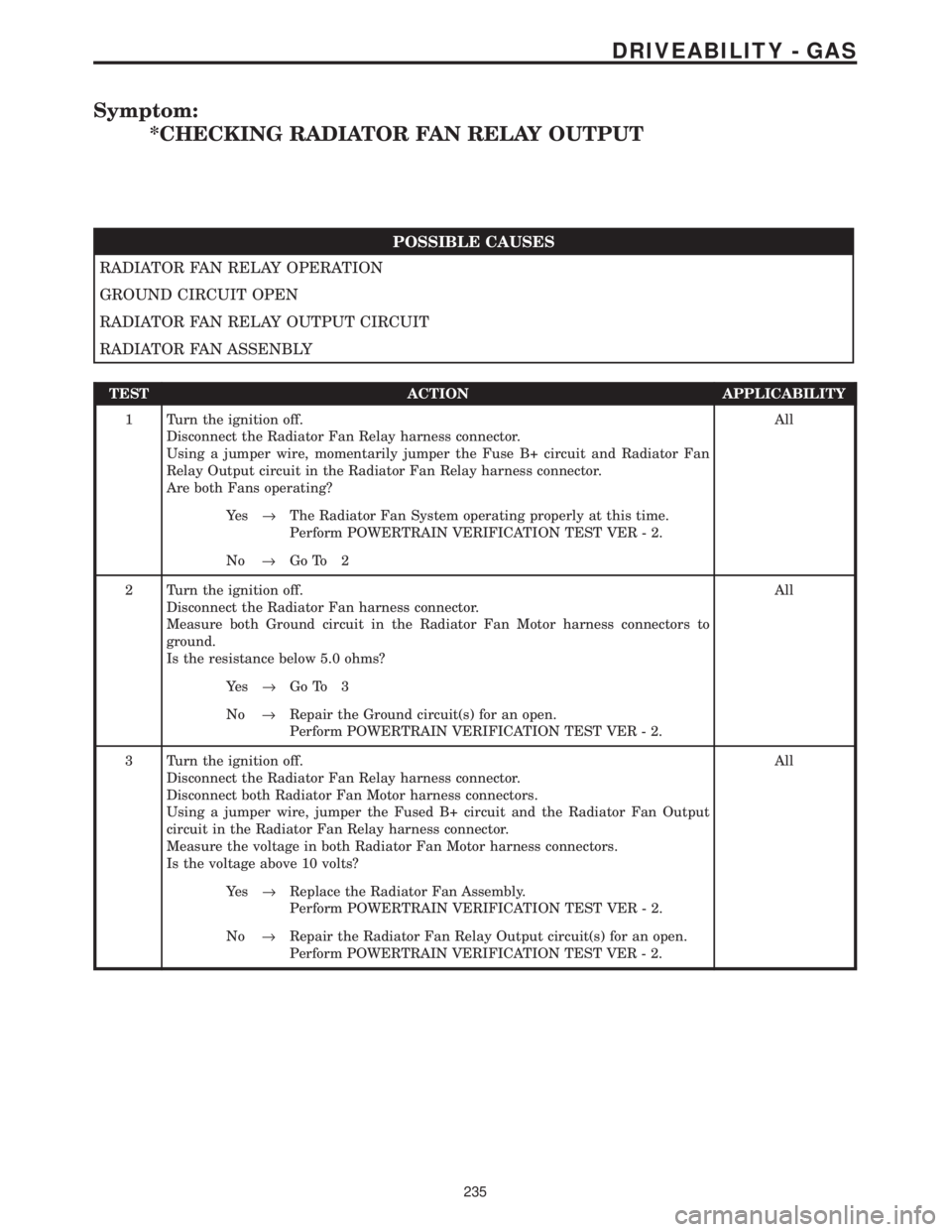 CHRYSLER VOYAGER 2001  Service Manual Symptom:
*CHECKING RADIATOR FAN RELAY OUTPUT
POSSIBLE CAUSES
RADIATOR FAN RELAY OPERATION
GROUND CIRCUIT OPEN
RADIATOR FAN RELAY OUTPUT CIRCUIT
RADIATOR FAN ASSENBLY
TEST ACTION APPLICABILITY
1 Turn t