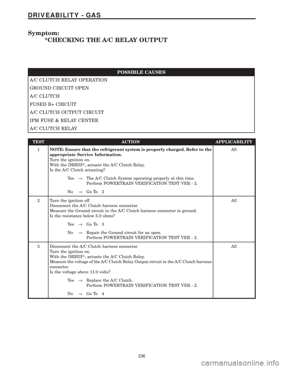 CHRYSLER VOYAGER 2001  Service Manual Symptom:
*CHECKING THE A/C RELAY OUTPUT
POSSIBLE CAUSES
A/C CLUTCH RELAY OPERATION
GROUND CIRCUIT OPEN
A/C CLUTCH
FUSED B+ CIRCUIT
A/C CLUTCH OUTPUT CIRCUIT
IPM FUSE & RELAY CENTER
A/C CLUTCH RELAY
TE