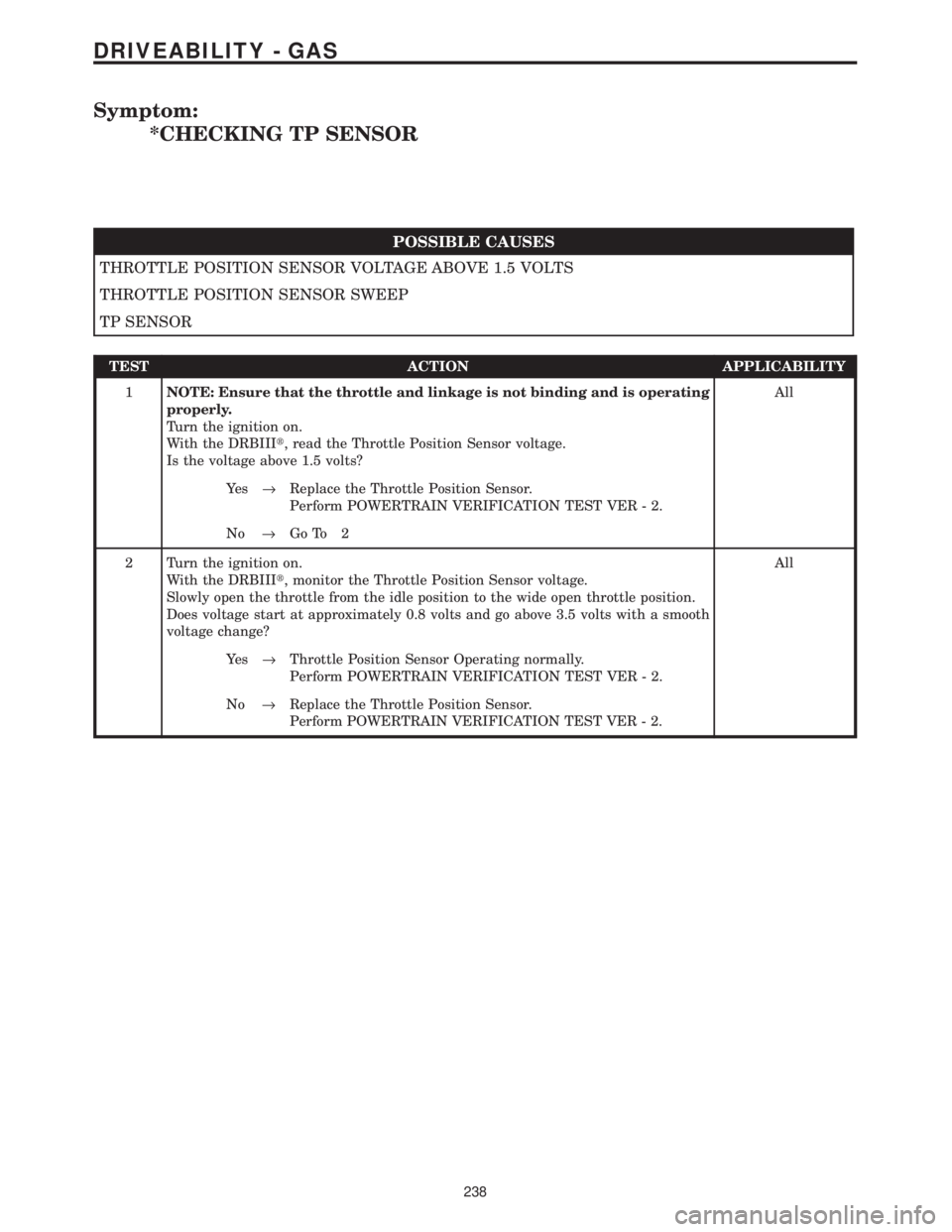 CHRYSLER VOYAGER 2001  Service Manual Symptom:
*CHECKING TP SENSOR
POSSIBLE CAUSES
THROTTLE POSITION SENSOR VOLTAGE ABOVE 1.5 VOLTS
THROTTLE POSITION SENSOR SWEEP
TP SENSOR
TEST ACTION APPLICABILITY
1NOTE: Ensure that the throttle and lin