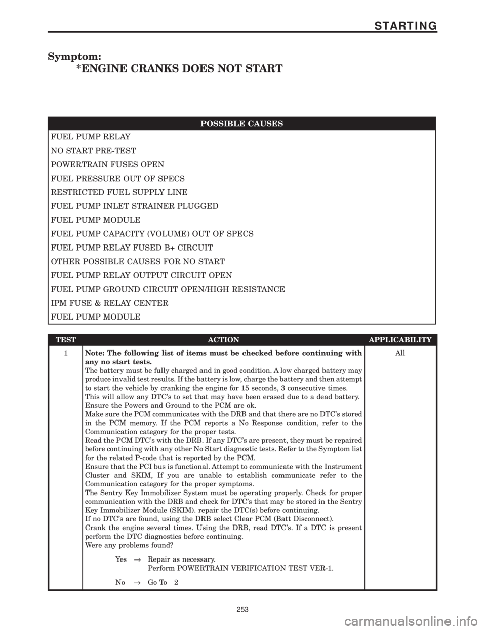 CHRYSLER VOYAGER 2001 Service Manual Symptom:
*ENGINE CRANKS DOES NOT START
POSSIBLE CAUSES
FUEL PUMP RELAY
NO START PRE-TEST
POWERTRAIN FUSES OPEN
FUEL PRESSURE OUT OF SPECS
RESTRICTED FUEL SUPPLY LINE
FUEL PUMP INLET STRAINER PLUGGED
F CHRYSLER VOYAGER 2001 Service Manual Symptom:
*ENGINE CRANKS DOES NOT START
POSSIBLE CAUSES
FUEL PUMP RELAY
NO START PRE-TEST
POWERTRAIN FUSES OPEN
FUEL PRESSURE OUT OF SPECS
RESTRICTED FUEL SUPPLY LINE
FUEL PUMP INLET STRAINER PLUGGED
F