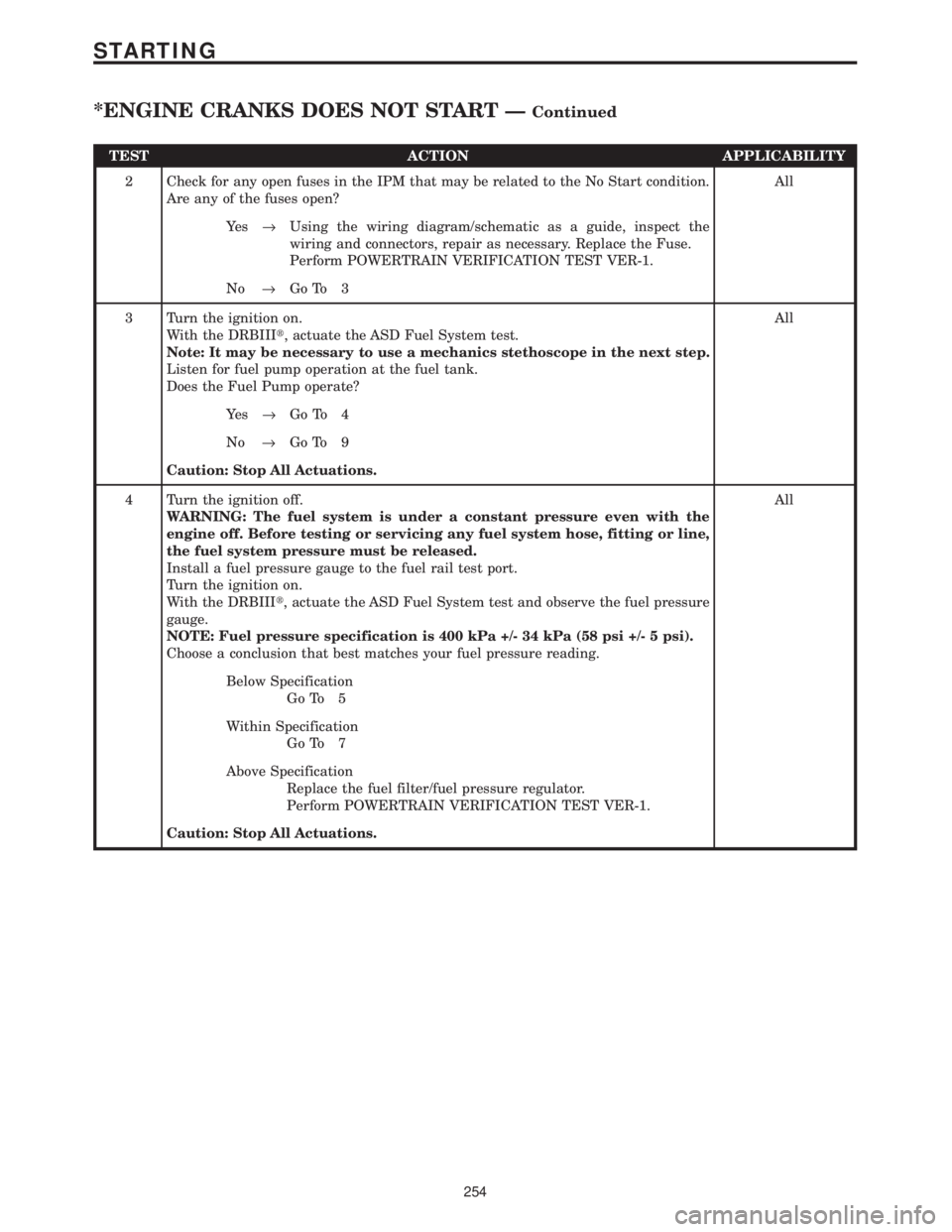 CHRYSLER VOYAGER 2001 Service Manual TEST ACTION APPLICABILITY
2 Check for any open fuses in the IPM that may be related to the No Start condition.
Are any of the fuses open?All
Ye s®Using the wiring diagram/schematic as a guide, inspec CHRYSLER VOYAGER 2001 Service Manual TEST ACTION APPLICABILITY
2 Check for any open fuses in the IPM that may be related to the No Start condition.
Are any of the fuses open?All
Ye s®Using the wiring diagram/schematic as a guide, inspec