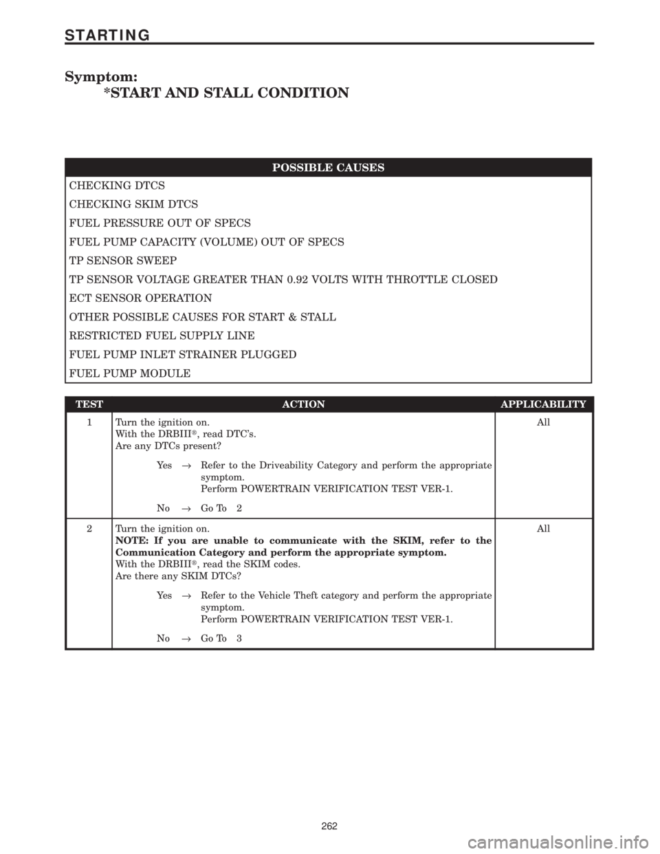 CHRYSLER VOYAGER 2001  Service Manual Symptom:
*START AND STALL CONDITION
POSSIBLE CAUSES
CHECKING DTCS
CHECKING SKIM DTCS
FUEL PRESSURE OUT OF SPECS
FUEL PUMP CAPACITY (VOLUME) OUT OF SPECS
TP SENSOR SWEEP
TP SENSOR VOLTAGE GREATER THAN 