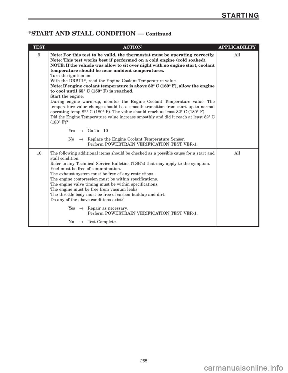 CHRYSLER VOYAGER 2001 Service Manual TEST ACTION APPLICABILITY
9Note: For this test to be valid, the thermostat must be operating correctly.
Note: This test works best if performed on a cold engine (cold soaked).
NOTE: If the vehicle was CHRYSLER VOYAGER 2001 Service Manual TEST ACTION APPLICABILITY
9Note: For this test to be valid, the thermostat must be operating correctly.
Note: This test works best if performed on a cold engine (cold soaked).
NOTE: If the vehicle was