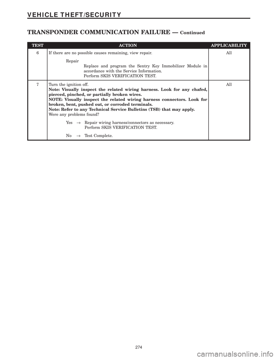 CHRYSLER VOYAGER 2001  Service Manual TEST ACTION APPLICABILITY
6 If there are no possible causes remaining, view repair. All
Repair
Replace and program the Sentry Key Immobilizer Module in
accordance with the Service Information.
Perform