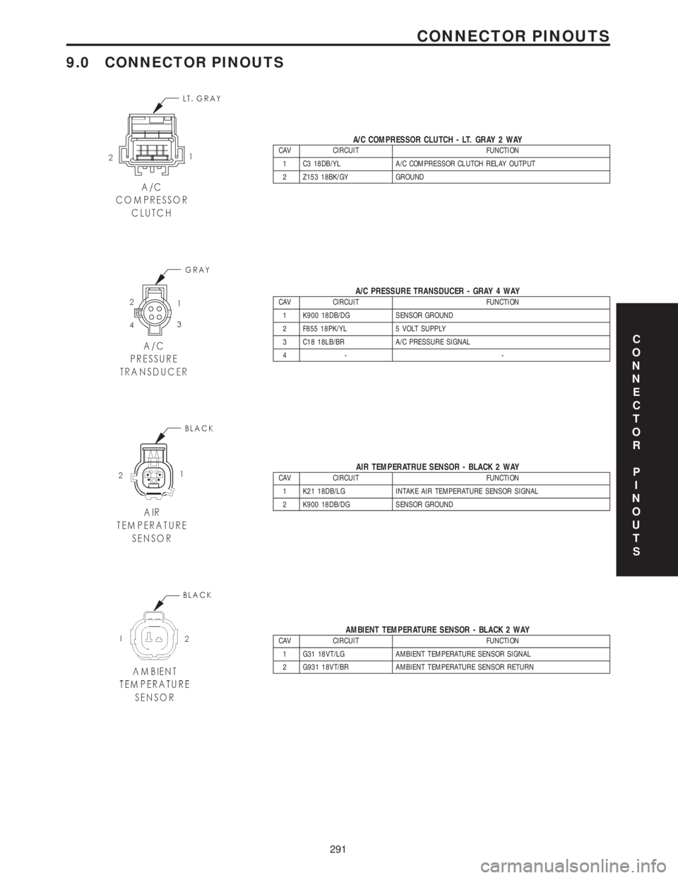 CHRYSLER VOYAGER 2001  Service Manual 9.0 CONNECTOR PINOUTS
A/C COMPRESSOR CLUTCH - LT. GRAY 2 WAYCAV CIRCUIT FUNCTION
1 C3 18DB/YL A/C COMPRESSOR CLUTCH RELAY OUTPUT
2 Z153 18BK/GY GROUND
A/C PRESSURE TRANSDUCER - GRAY 4 WAYCAV CIRCUIT F