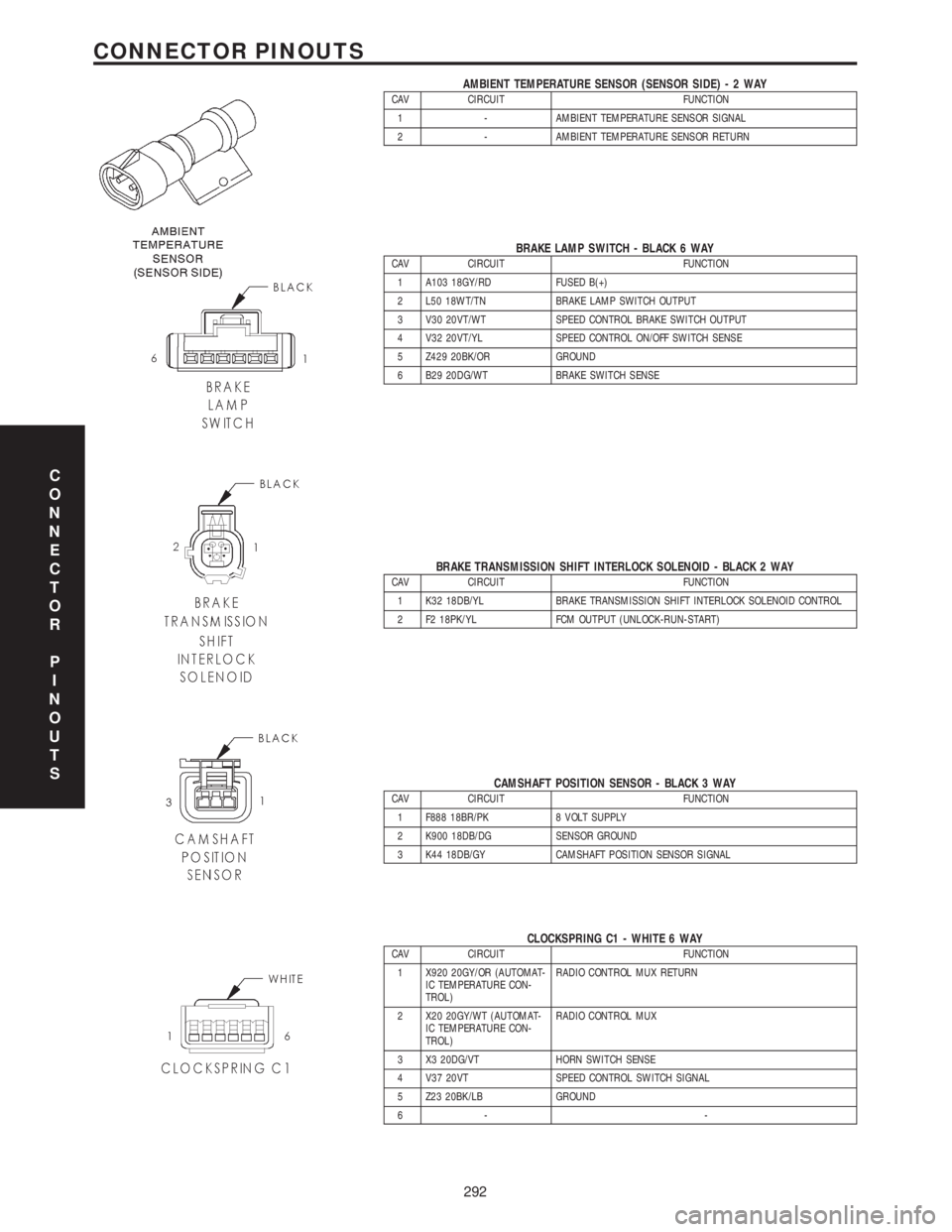 CHRYSLER VOYAGER 2001  Service Manual AMBIENT TEMPERATURE SENSOR (SENSOR SIDE)-2WAYCAV CIRCUIT FUNCTION
1 - AMBIENT TEMPERATURE SENSOR SIGNAL
2 - AMBIENT TEMPERATURE SENSOR RETURN
BRAKE LAMP SWITCH - BLACK 6 WAYCAV CIRCUIT FUNCTION
1 A103